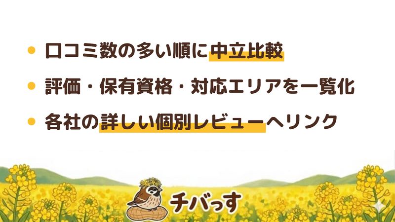 四街道市の外壁塗装業者16社を口コミ数の多い順に比較したイメージ画像。評価・口コミ数・保有資格・対応エリアで中立に選べます。