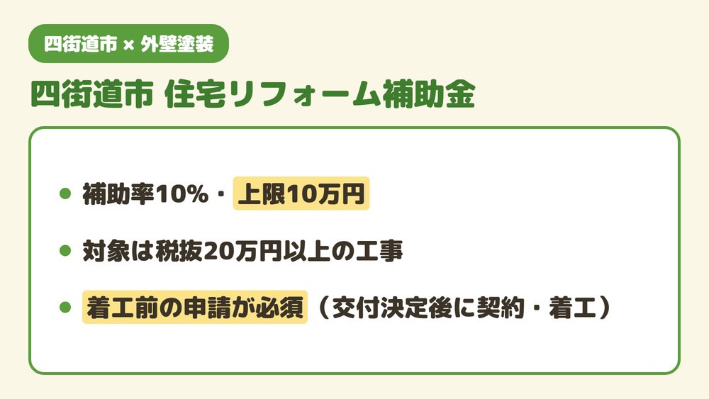 四街道市の住宅リフォーム補助金の要点(補助率10%・上限10万円、対象は税抜20万円以上の工事、着工前の申請が必須)をまとめた画像。
