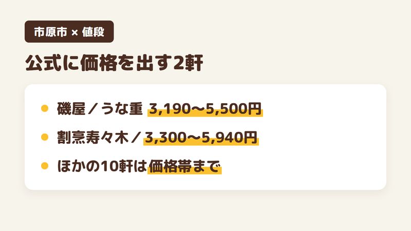 市原市で公式サイトに価格を出している2軒の図。磯屋のうな重が並3,190円から特上5,500円、割烹寿々木のうな重が松3,300円から寿5,940円であることを示す。