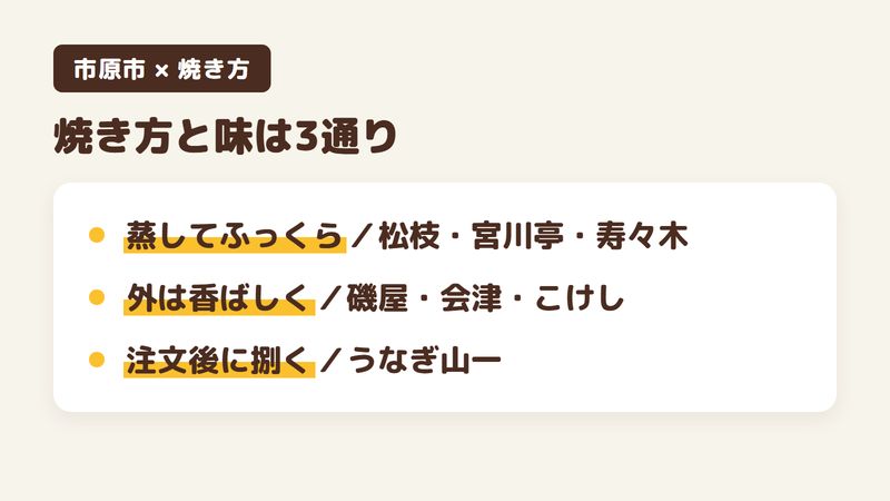 市原市のうなぎ店を焼き方と味で分けた図。蒸してふっくらさせる店、外を香ばしく焼く店、注文を受けてから捌く店に分かれることを示す。