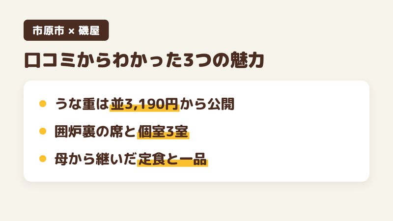 市原市君塚のうなぎ店「磯屋」の口コミからわかった3つの魅力（うな重の価格を公式サイトに出している／囲炉裏の席と3つの個室／両親から受け継いだ定食と一品料理）をまとめた画像