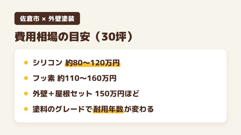 佐倉市の外壁塗装の費用相場の目安をまとめた図。30坪の戸建てでシリコンは約80〜120万円、フッ素は約110〜160万円、外壁と屋根をまとめると150万円ほどが目安であることを示す。