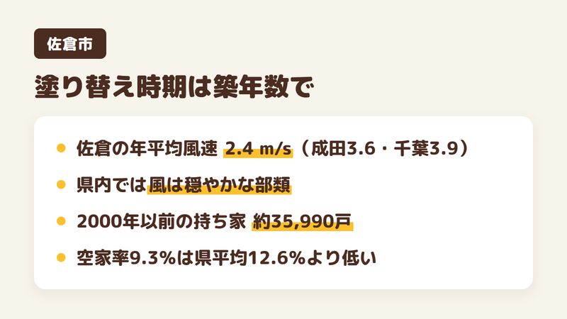 佐倉市の外壁塗装の塗り替え時期を築年数で考えることを示した図。佐倉の年平均風速は2.4メートル毎秒で県内では穏やかな部類であり、2000年以前に建てられた持ち家が約35,990戸あることを示す。