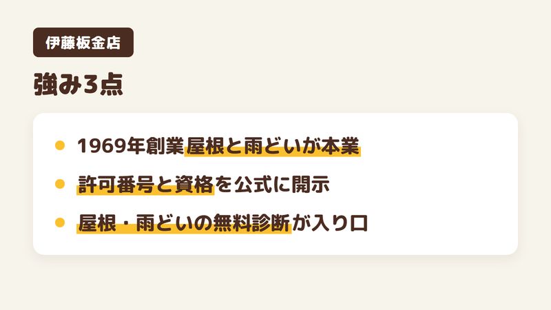 佐倉市の板金店「伊藤板金店」の強み3点をまとめた図。1.1969年創業で屋根と雨どいが本業、2.建設業許可の番号と雨漏り診断士など資格を公開、3.屋根と雨どいの無料診断が入り口。Googleマップ口コミ3件と公式サイトを調査。