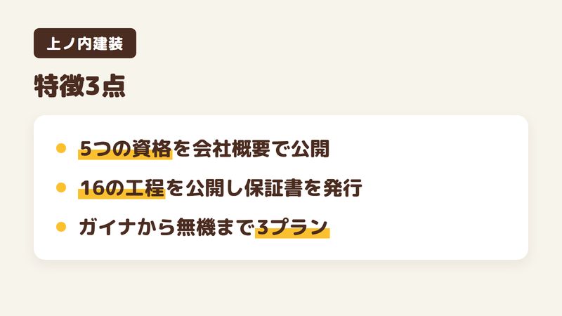 佐倉市の外壁塗装店「上ノ内建装」の特徴3点をまとめた図。1.一級建築塗装技能士とサイディング診断士など5つの資格を公開、2.契約から引き渡しまで16工程を公開し保証書を発行、3.遮熱塗料ガイナから無機まで3プランと写真つき完了報告書。チバっすが公式サイトを調査した口コミ・評判のまとめ。