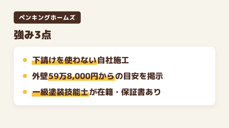 佐倉市の外壁塗装会社「豊羽美装 ペンキングホームズ」の強み3点をまとめた図。1.下請けを使わない自社施工、2.外壁59万8,000円からという目安金額を公式サイトに掲示、3.一級塗装技能士が在籍し工事後に保証書を発行。Googleマップ口コミ6件の評判を調査。