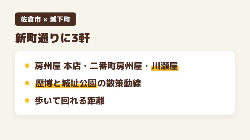 佐倉の城下町・新町通りにそば屋が3軒並んでいることを示す図。房州屋本店が新町233、二番町房州屋が新町202、川瀬屋が新町129にあり、国立歴史民俗博物館と佐倉城址公園の散策動線上にあることを示す。