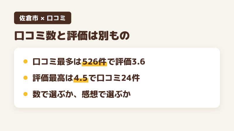 佐倉市のそば屋で口コミ数と評価が連動していないことを示す図。口コミ最多の生そばあずま佐倉店は526件で評価3.6、評価最高のそばとコーヒーSaikaは評価4.5で口コミ24件であることを対比している。