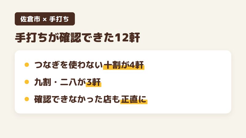 佐倉市で手打ちそばが食べられる店の内訳を示す図。十割が3軒、九割・二八が3軒、手打ちだが配合不明が5軒、確認できなかった店が4軒であることを示す。