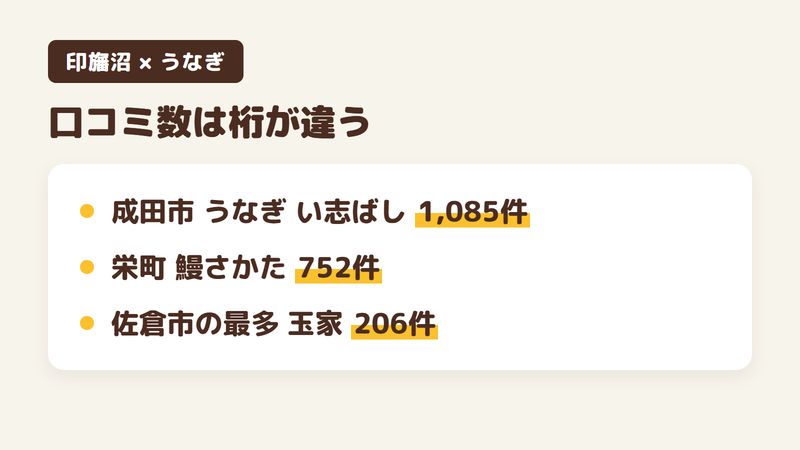 印旛沼まわりのうなぎ店の口コミ数を佐倉市と比べた図。成田市のうなぎ い志ばしが1085件、鰻さかたが752件なのに対し、佐倉市でいちばん多い川魚割烹 玉家は206件。