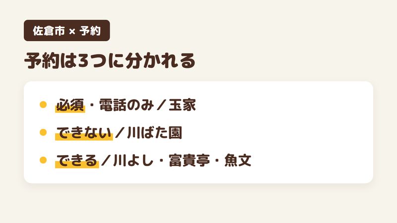 佐倉市のうなぎ店の予約の可否を整理した図。玉家は予約必須で電話のみ、川ばた園は予約不可、川よし・富貴亭・魚文は予約可。