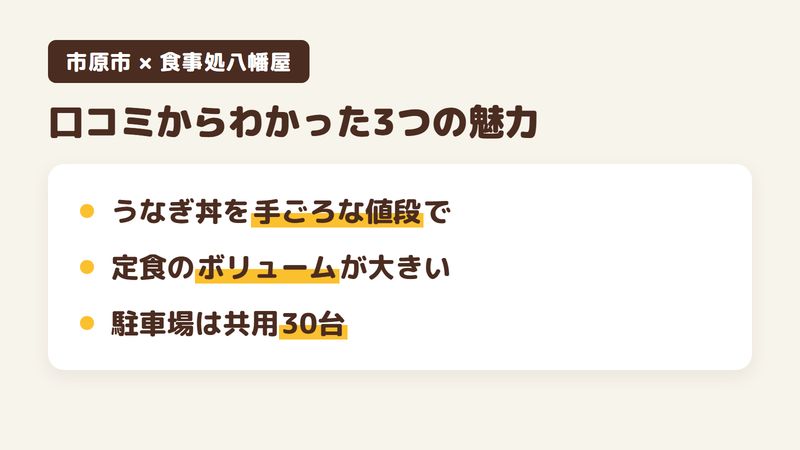 市原市潤井戸の食事処「八幡屋」の口コミからわかった3つの魅力（うなぎ丼を手ごろな値段で食べられる／定食のボリュームが大きい／30台停められる広い駐車場）をまとめた画像