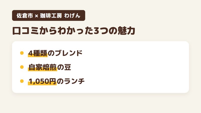 佐倉市栄町の「珈琲工房 わげん」の口コミからわかった3つの魅力(4種類から選べるブレンド/大きな焙煎機で仕上げる自家焙煎/セットで頼めるランチ)をまとめた画像