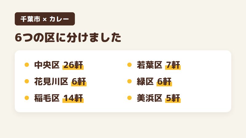 千葉市のカレー店64軒を住所の区で6つに分けた図。中央区が26軒、花見川区が6軒、稲毛区が14軒、若葉区が7軒、緑区が6軒、美浜区が5軒。