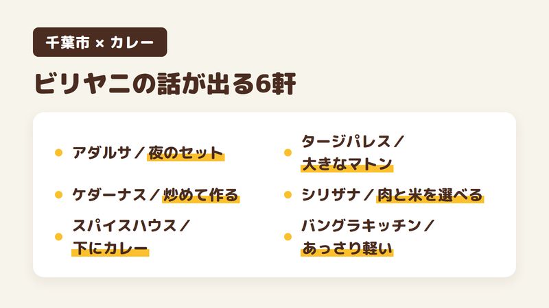 千葉市の人気カレー店のうち、ビリヤニの話が口コミに出てくる6軒を1軒ずつ並べた図。アダルサ 千葉店は夜のマトンビリヤニのセット、ケダーナスは炒めて作るタイプのチキンビリヤニ、スパイス ハウスはライスの下にカレーが隠れていて、混ぜながら食べる、インド料理 タージパレスは大きなマトンがごろごろ入ったマトンビリヤニ、シリザナ 千葉寺店は肉とお米、辛さを選べる、バングラキッチン西千葉は具をあとからのせる、あっさり軽いビリヤニ。