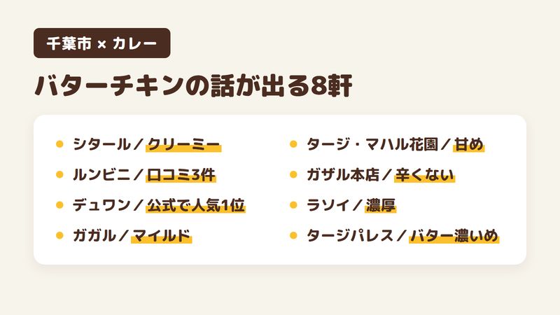 千葉市の人気カレー店のうち、バターチキンの話が口コミや公式サイトに出てくる8軒を1軒ずつ並べた図。印度料理シタールは濃厚でクリーミー、インド料理ルンビニは3件の口コミで注文、インド料理デュワン 幕張店は公式サイトで人気ナンバーワン、ガガル 園生町本店はとてもマイルド、タージ・マハルは甘めがおいしい、インド料理ガザルは辛くなくて大好き、インディアンキッチン・ラソイはトマトがきいた濃厚な味、インド料理 タージパレスはバターの風味が濃い。