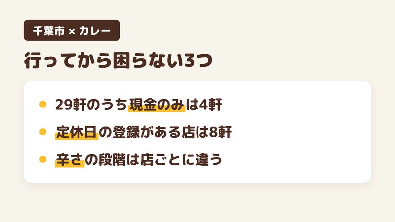 千葉市のカレー店に行く前に確かめたい3つをまとめた図。29軒のうち支払いが現金のみの店は4軒、定休日の登録がある店は8軒、辛さの段階は店ごとに違う。