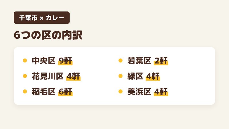千葉市の人気カレー29軒を区ごとに数えた図。中央区が9軒、花見川区が4軒、稲毛区が6軒、若葉区が2軒、緑区が4軒、美浜区が4軒。