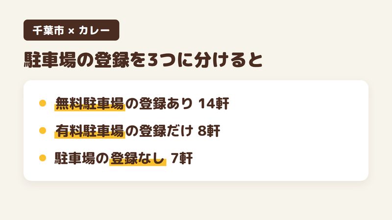 千葉市の人気カレー29軒の駐車場の登録を3つに分けた図。無料駐車場の登録がある店が14軒、有料駐車場の登録だけの店が8軒、駐車場の登録がない店が7軒。