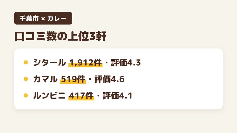 千葉市の人気カレー29軒のうち口コミ数の上位3軒をまとめた図。印度料理シタールが1,912件・評価4.3、インドの食堂カマル 千葉美浜店が519件・評価4.6、インド料理ルンビニが417件・評価4.1。