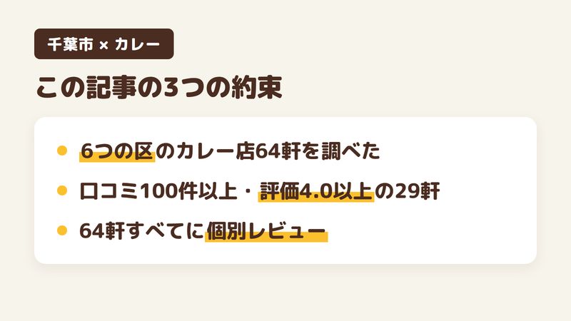 千葉市のカレー店をまとめた図。6つの区のカレー店64軒を調べたこと、口コミ100件以上・評価4.0以上の29軒を選んだこと、64軒すべてに個別のレビュー記事があることを示す。
