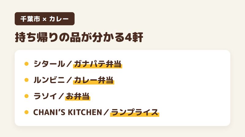 千葉市の人気カレー店のうち、持ち帰りの品の名前が公式サイトや口コミに出てくる4軒を1軒ずつ並べた図。印度料理シタールは平日だけのお弁当「ガナパテ弁当」（公式サイト）、インド料理ルンビニはランチ限定のカレー弁当（公式サイト）、インディアンキッチン・ラソイはチキンティッカとナンが付くカレーのお弁当（公式サイト）、CHANI’S KITCHENはランプライス（口コミ）。