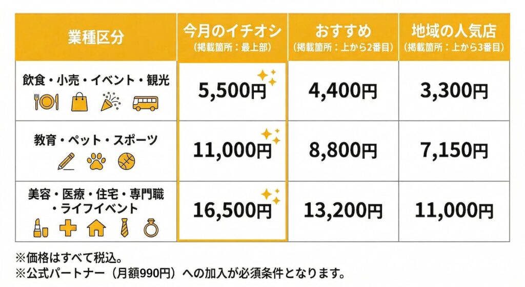 チバっす「優先広告枠」の料金表。掲載位置は今月のイチオシ・おすすめ・地域の人気店の3つ。飲食・小売・イベント・観光は5,500円・4,400円・3,300円、教育・ペット・スポーツは11,000円・8,800円・7,150円、美容・医療・住宅・専門職・ライフイベントは16,500円・13,200円・11,000円(税込)。公式パートナー(月額990円)への加入が必須