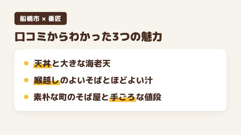 船橋市上山町のそば屋「番匠」の口コミからわかった3つの魅力（天丼と大きな海老天／喉越しのよいそばとほどよい汁／素朴な町のそば屋と手ごろな値段）をまとめた画像
