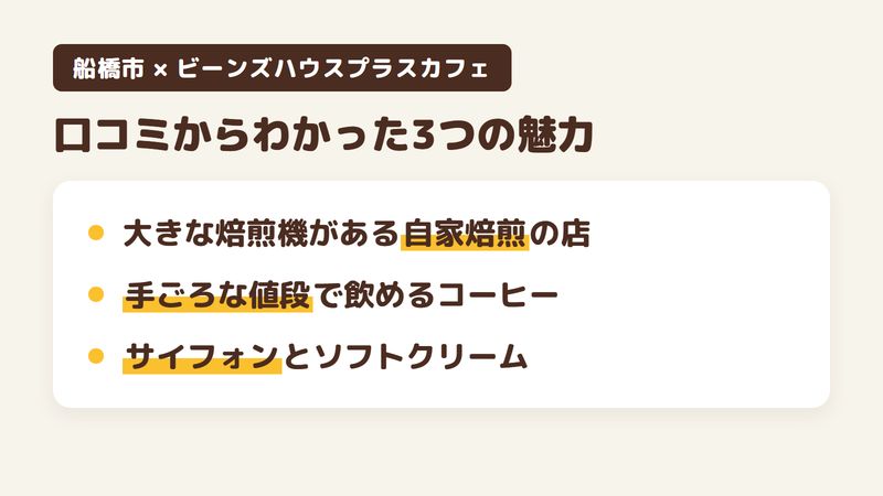 船橋市市場のコーヒー店「ビーンズハウスプラスカフェ」の口コミからわかった3つの魅力（大きな焙煎機がある自家焙煎の店／手ごろな値段で飲めるコーヒー／サイフォンとソフトクリーム）をまとめた画像