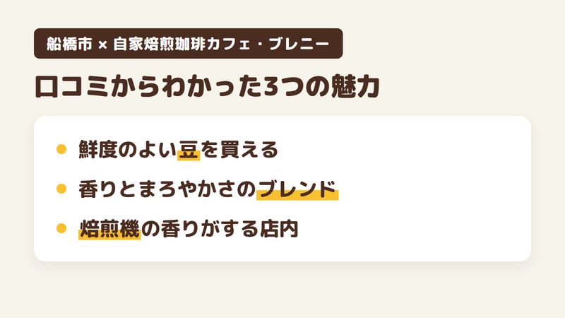 船橋市行田のコーヒー店「自家焙煎珈琲カフェ・ブレニー」の口コミからわかった3つの魅力（鮮度のよい豆を買える／香りとまろやかさのあるブレンド／焙煎機の香りがする静かな店内）をまとめた画像