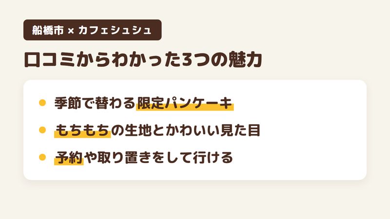 船橋市南三咲のカフェ「カフェシュシュ」の口コミからわかった3つの魅力（季節ごとに替わる期間限定のパンケーキ／もちもちの生地と見た目のかわいさ／予約や取り置きをしてから行ける）をまとめた画像