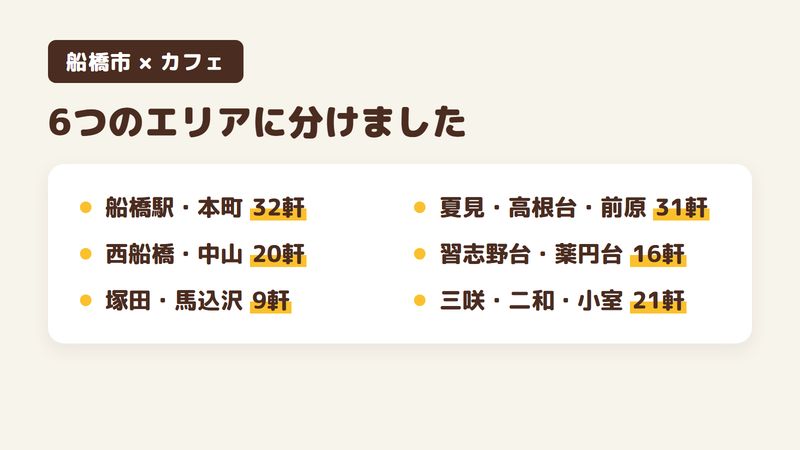 船橋市のカフェ・喫茶店129軒を住所の町名で6つのエリアに分けた図。船橋駅・本町の周辺が32軒、西船橋・中山の周辺が20軒、塚田・馬込沢の周辺が9軒、夏見・高根台・前原の周辺が31軒、習志野台・薬円台の周辺が16軒、三咲・二和・小室の周辺が21軒。