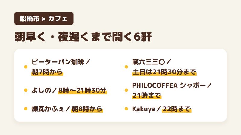 船橋市の人気カフェのうち、朝8時までに開く店と21時以降まで開いている店の6軒を1軒ずつ並べた図。ピーターパン珈琲船橋三咲店は朝7時から、よしのは朝8時から・21時30分まで、煉瓦かふぇは朝8時から、蔵六三三〇は土日は21時30分まで、PHILOCOFFEA シャポー船橋店は21時まで、Kakuya Coffee Standは22時まで。