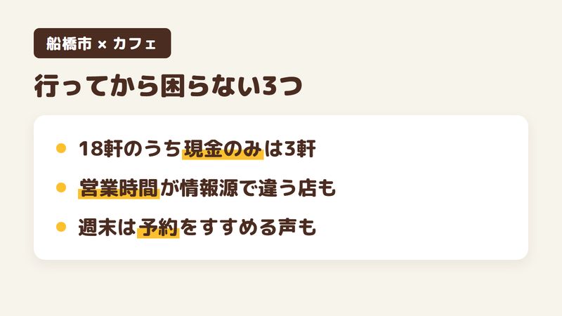 船橋市のカフェに行く前に確かめたい3つをまとめた図。18軒のうち支払いが現金のみの店は3軒、営業時間がGoogleマップと公式サイトで違う店がある、週末は予約をすすめる口コミもある。