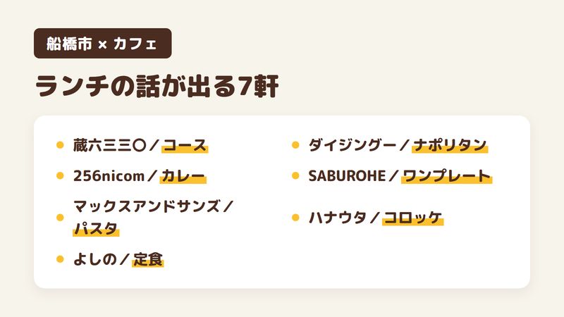 船橋市の人気カフェのうち、ランチの話が口コミに出てくる7軒を1軒ずつ並べた図。蔵六三三〇はランチのコース、256nicomはスパイスカレー、マックスアンドサンズコーヒーロースターはショートパスタ、よしのは生姜焼きの定食、CAFE ダイジングーはナポリタン、CAFE SABUROHEはワンプレート、ベジカフェ ハナウタはひじきのコロッケ。