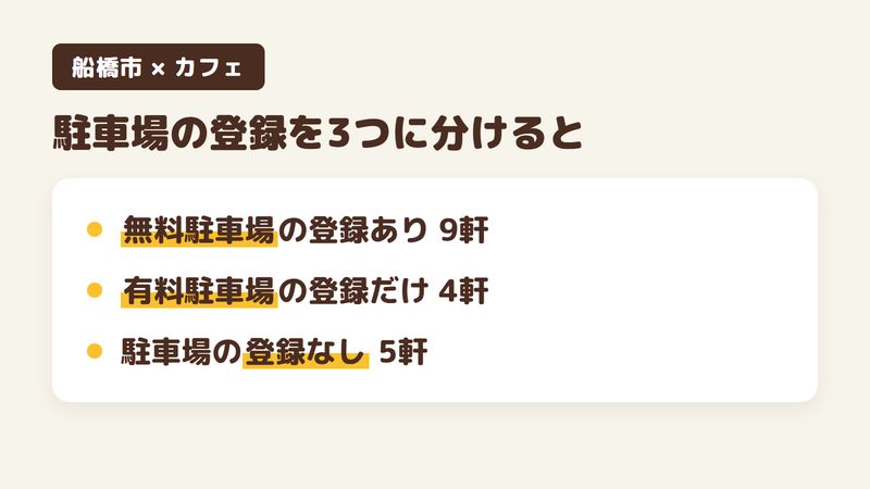 船橋市の人気カフェ18軒の駐車場の登録を3つに分けた図。無料駐車場の登録がある店が9軒、有料駐車場の登録だけの店が4軒、駐車場の登録がない店が5軒。