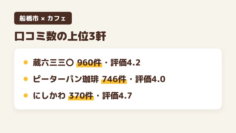 船橋市の人気カフェ18軒のうち口コミ数の上位3軒をまとめた図。蔵六三三〇が960件・評価4.2、ピーターパン珈琲船橋三咲店が746件・評価4.0、フルーツカフェにしかわが370件・評価4.7。