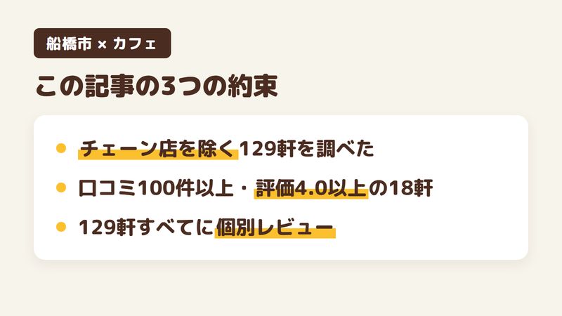 船橋市のカフェをまとめた図。チェーン店を除く129軒を調べたこと、口コミ100件以上・評価4.0以上の18軒を選んだこと、129軒すべてに個別のレビュー記事があることを示す。
