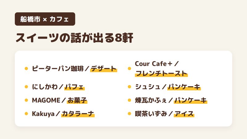 船橋市の人気カフェのうち、スイーツの話が口コミに出てくる8軒を1軒ずつ並べた図。ピーターパン珈琲船橋三咲店はフレンチトースト、フルーツカフェにしかわは果物のパフェ、MAGOME COFFEEは日替わりのお菓子、Kakuya Coffee Standはカタラーナ、Cour Cafe ＋はフレンチトースト、カフェシュシュは季節のパンケーキ、煉瓦かふぇはスフレパンケーキ、喫茶いずみは自家製アイス。