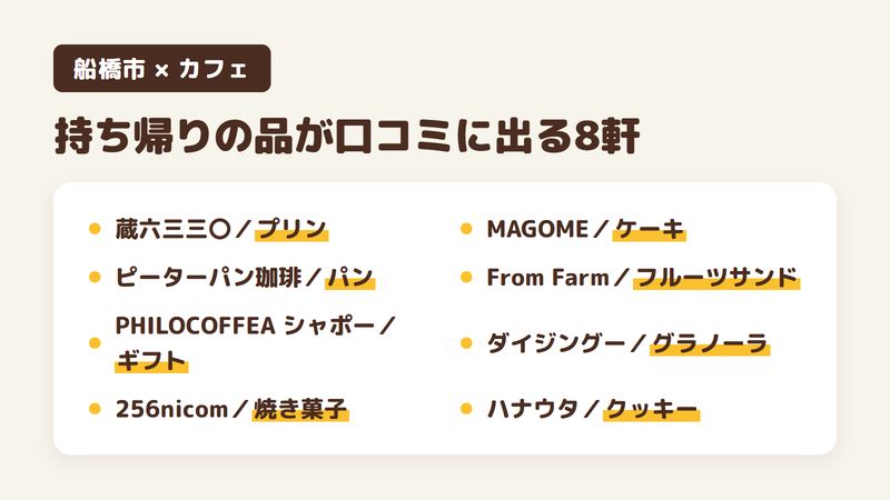 船橋市の人気カフェのうち、持ち帰りの品の話が口コミに出てくる8軒を1軒ずつ並べた図。蔵六三三〇はうしフォンとプリン、ピーターパン珈琲船橋三咲店は店で売っているパン、PHILOCOFFEA シャポー船橋店は飲み比べのギフト、256nicomは焼き菓子、MAGOME COFFEEはキャロットケーキ、From Farm農園カフェはフルーツサンド、CAFE ダイジングーはグラノーラや焼き菓子、ベジカフェ ハナウタは無添加のクッキー。
