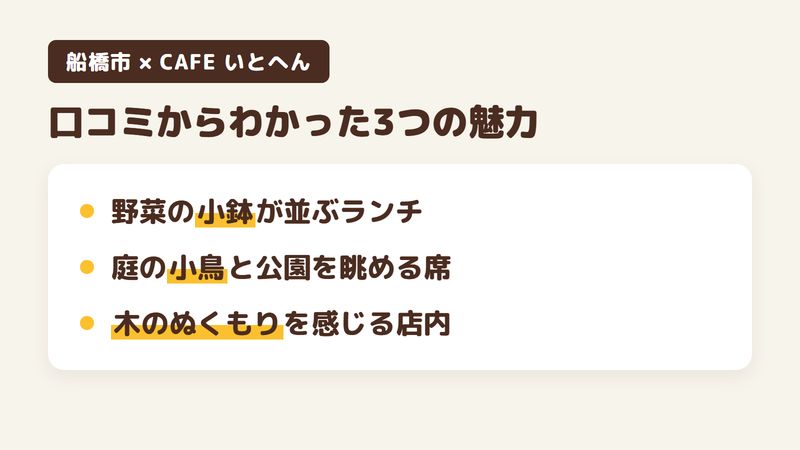 船橋市三山のカフェ「CAFE いとへん」の口コミからわかった3つの魅力（野菜の小鉢が並ぶランチ／庭の小鳥と公園を眺める席／木のぬくもりを感じる店内）をまとめた画像