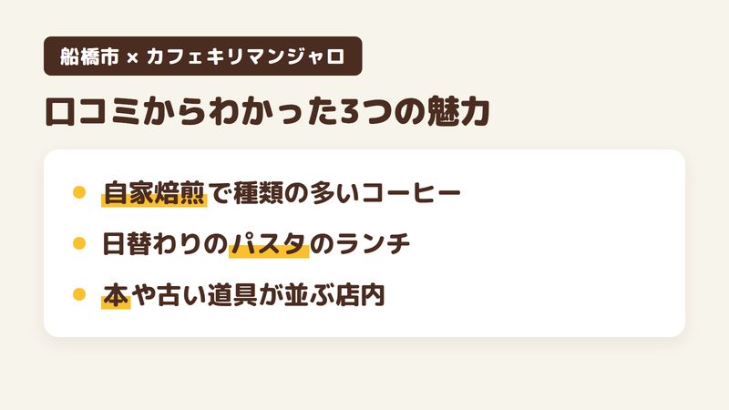 船橋市芝山のコーヒー店「芝山珈琲香房 カフェキリマンジャロ」の口コミからわかった3つの魅力（自家焙煎で種類の多いコーヒー／日替わりのパスタのランチ／本や古い道具が並ぶ店内）をまとめた画像