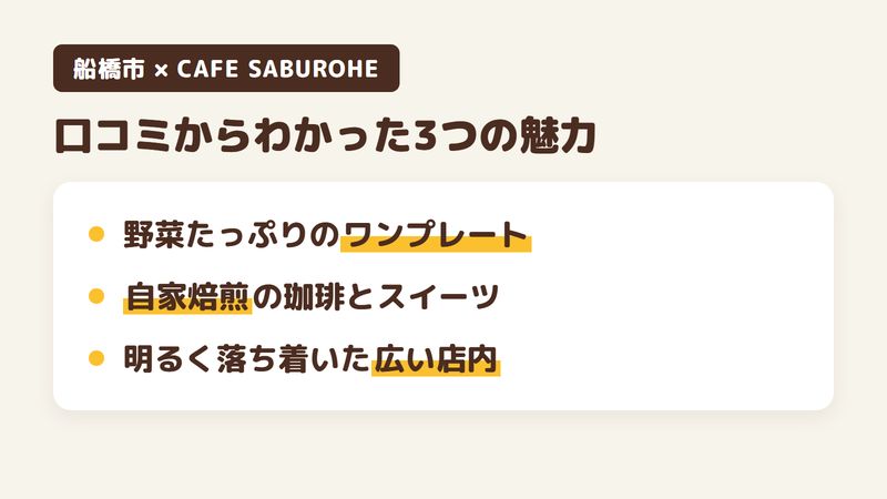 船橋市飯山満町のカフェ「CAFE SABUROHE」の口コミからわかった3つの魅力（野菜がたっぷりのワンプレート／自家焙煎の珈琲と手作りのスイーツ／明るく落ち着いた広い店内）をまとめた画像