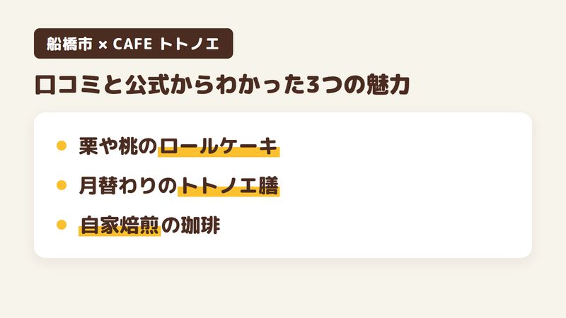 船橋市小室町のカフェ「CAFE トトノエ」の口コミと公式サイトからわかった3つの魅力（栗や桃を使ったロールケーキとパフェ／月替わりのトトノエ膳／自家焙煎の珈琲）をまとめた画像