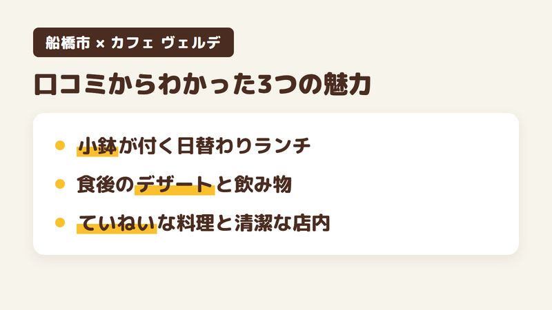 船橋市本町のカフェ「カフェ ヴェルデ」の口コミからわかった3つの魅力（主菜に小鉢が付く日替わりランチ／食後のデザートと飲み物まで付く／ていねいな料理と居心地のよい店内）をまとめた画像