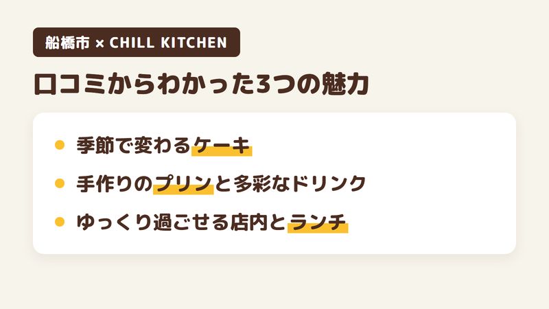 船橋市東船橋のカフェ「CHILL KITCHEN」の口コミからわかった3つの魅力（季節で変わるケーキ／手作りのプリンと種類の多いドリンク／ゆっくり過ごせる店内とランチ）をまとめた画像