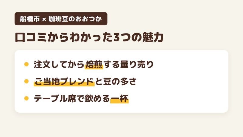 船橋市前原西のコーヒー店「珈琲豆のおおつか」の口コミからわかった3つの魅力（注文してから焙煎する量り売りの豆／ご当地ブレンドと豆の種類の多さ／テーブル席で飲める一杯）をまとめた画像