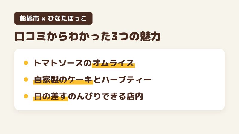 船橋市本町のカフェ「コミュニティカフェひなたぼっこ」の口コミと公式サイトからわかった3つの魅力（トマトソースのオムライスなどの食事／自家製のケーキとハーブティー／日の差すのんびりできる店内）をまとめた画像