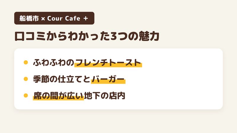 船橋市本町のカフェ「Cour Cafe ＋」の口コミからわかった3つの魅力（ふわふわのフレンチトースト／季節の仕立てとバーガー／席の間が広い地下の店内）をまとめた画像