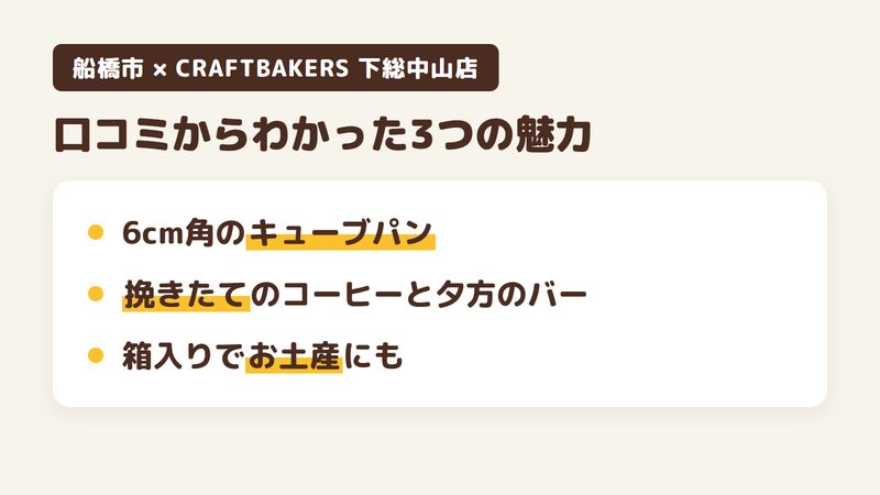 船橋市本中山のベーカリーカフェ「CRAFTBAKERS 下総中山店」の口コミと公式サイトからわかった3つの魅力（6cm角のキューブパン／挽きたてのコーヒーと夕方からのバー／箱入りでお土産にも）をまとめた画像